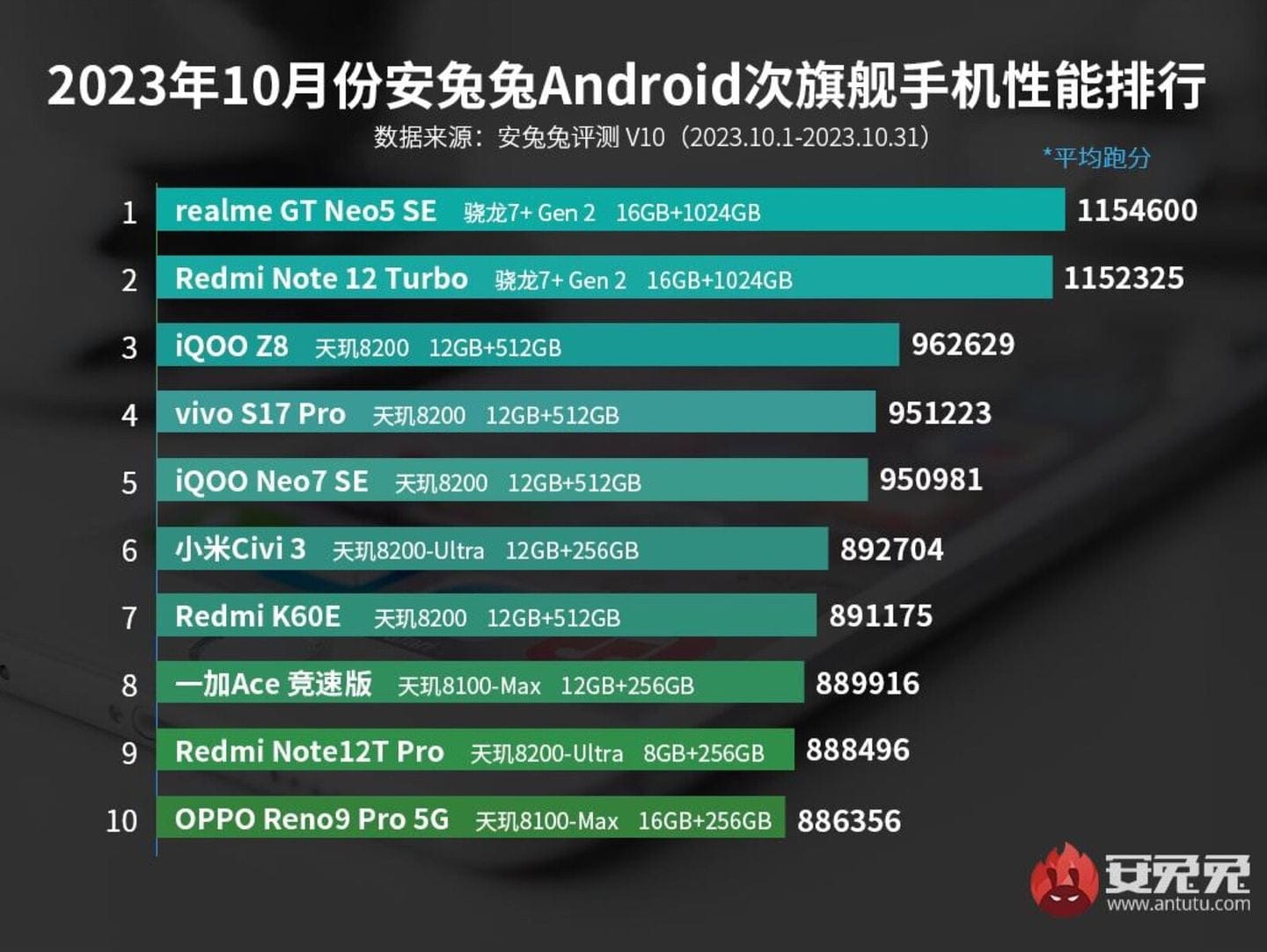 Xiaomi 14 стал лидером в рейтинге самых быстрых смартфонов за октябрь