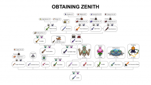 Zenith Progression - мод на Terraria
