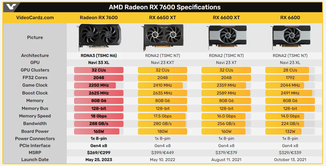 AMD представила видеокарту Radeon RX 7600: на треть мощнее предшественника