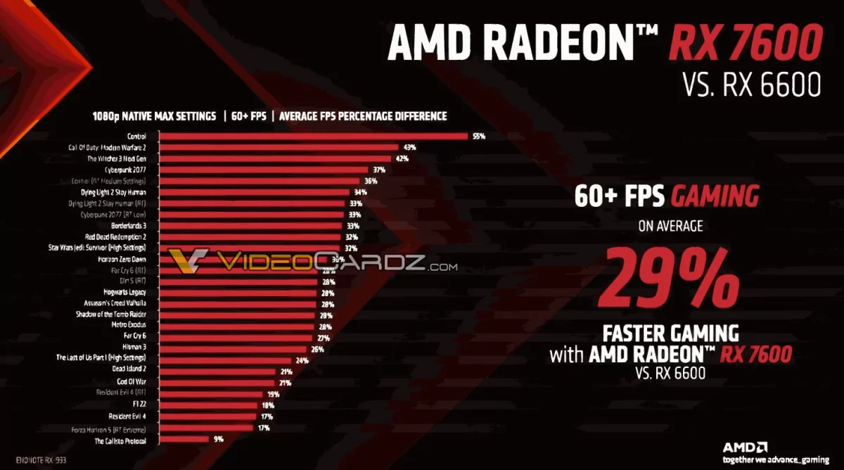 AMD представила видеокарту Radeon RX 7600: на треть мощнее предшественника