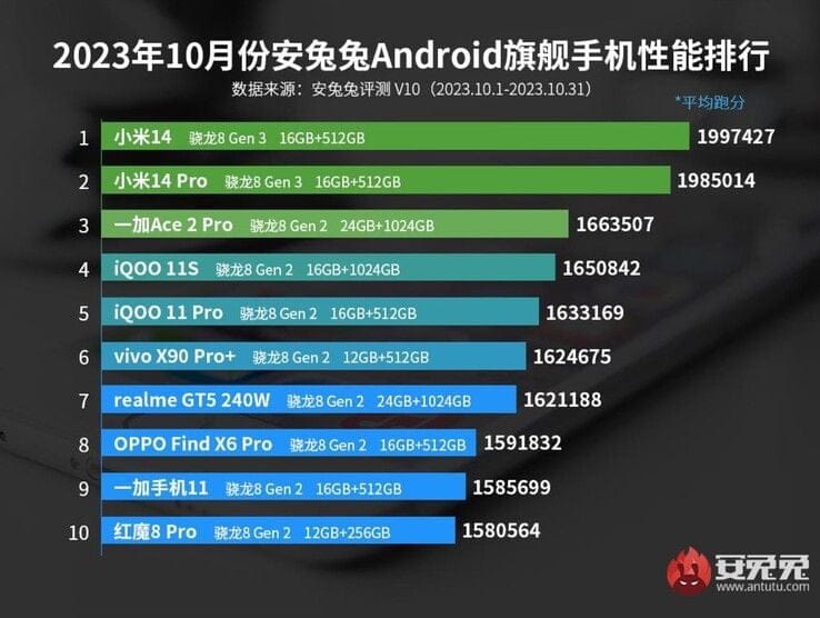 Xiaomi 14 стал лидером в рейтинге самых быстрых смартфонов за октябрь