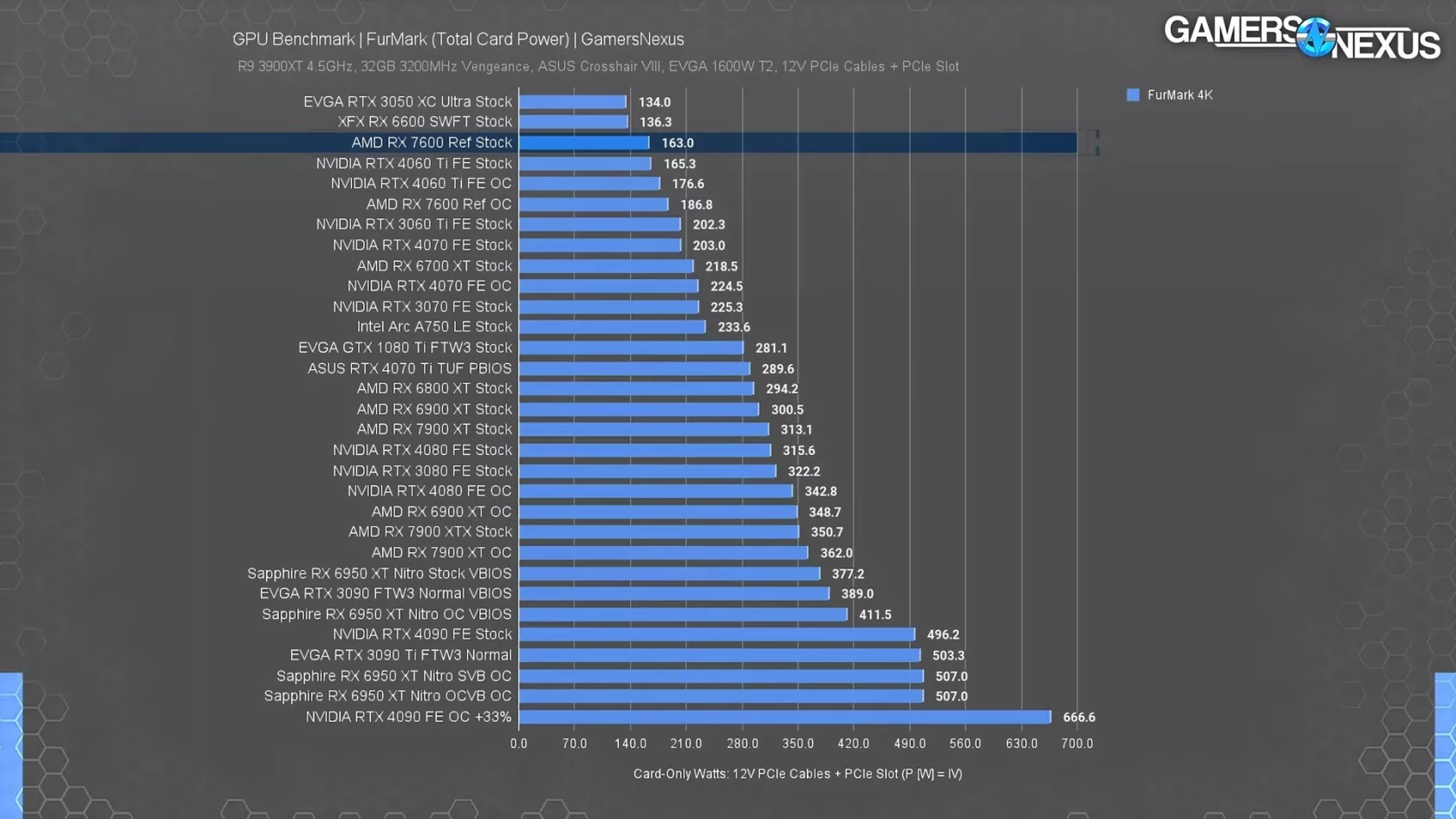 Дорогая, горячая и очень слабая: появились первые обзоры AMD Radeon RX 7600