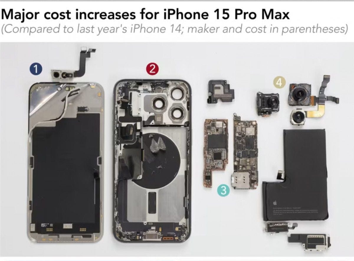 В производстве iPhone 15 Pro Max на 12% дороже предшественника
