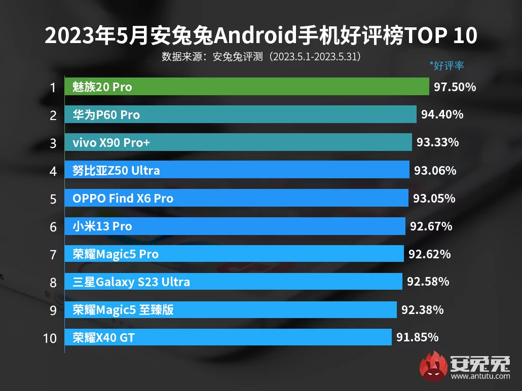 Meizu 20 Pro — лучший смартфон по мнению пользователей: AnTuTu обновила рейтинг