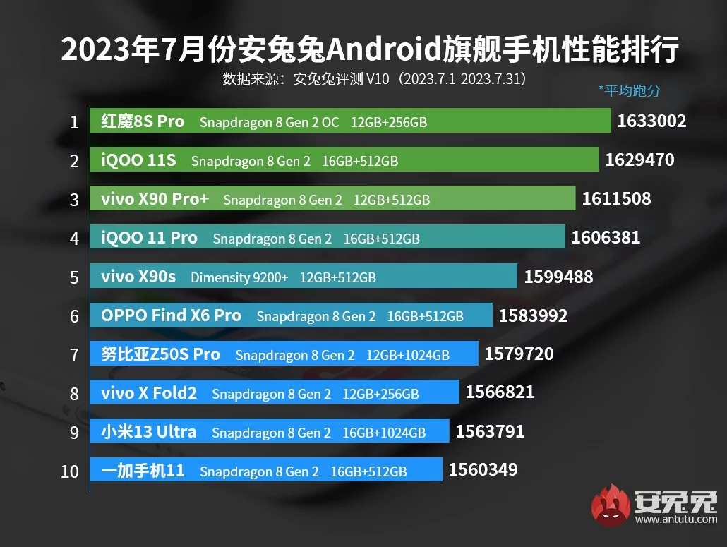 Названы 10 мощнейших смартфонов на данный момент: лидер забрал процессор для Samsung