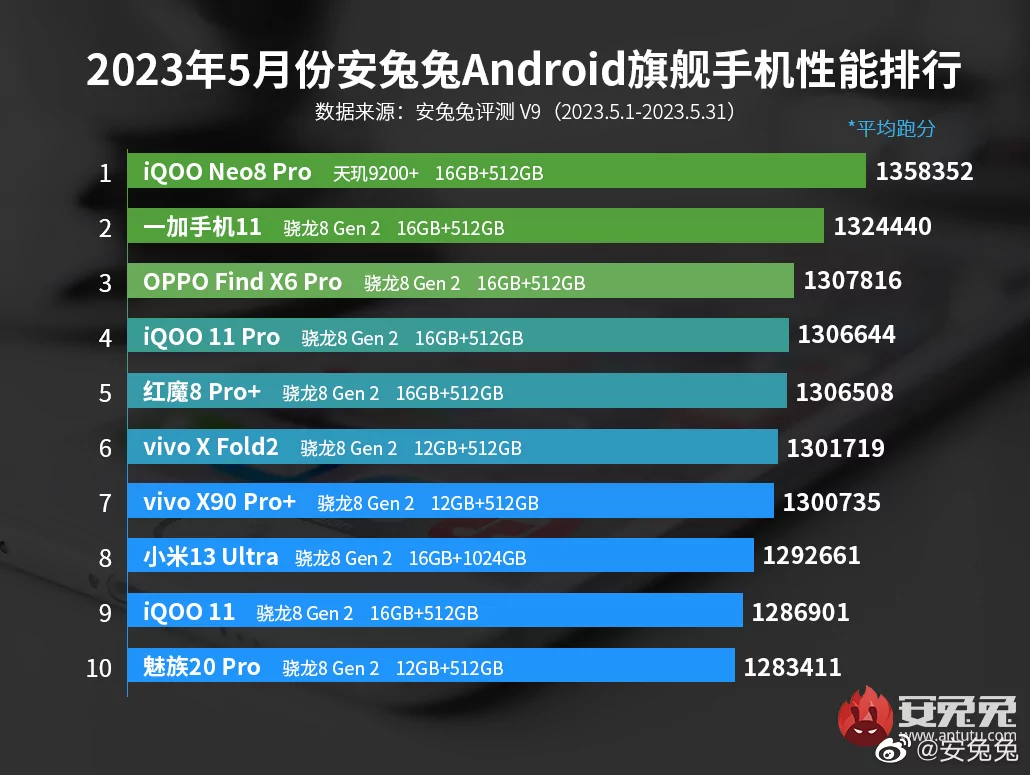Названы 10 мощнейших смартфонов на данный момент. У Xiaomi странное место