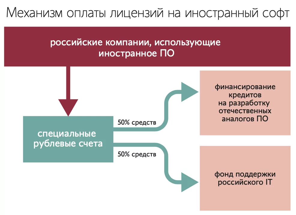 Поправки к законопроекту: российские компании смогут использовать иностранное ПО, отчисляя деньги в отечественный ИТ