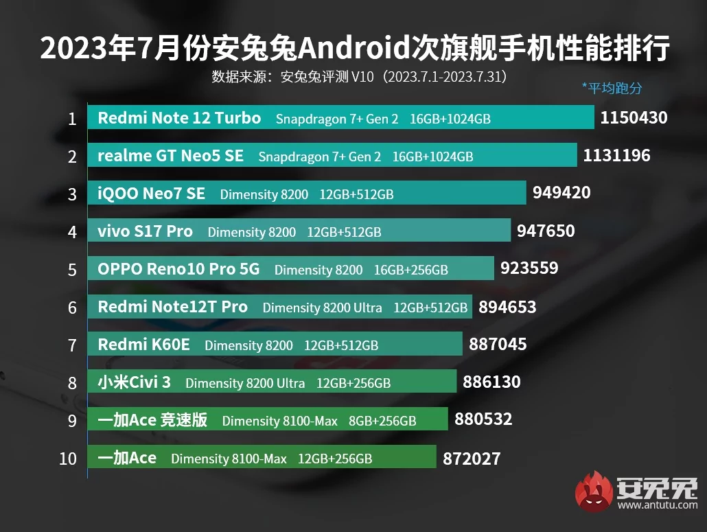 Составлен рейтинг мощных, но недорогих смартфонов. У Xiaomi много конкурентов