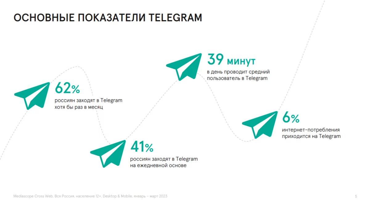 Telegram стал популярнее WhatsApp среди российских школьников и студентов