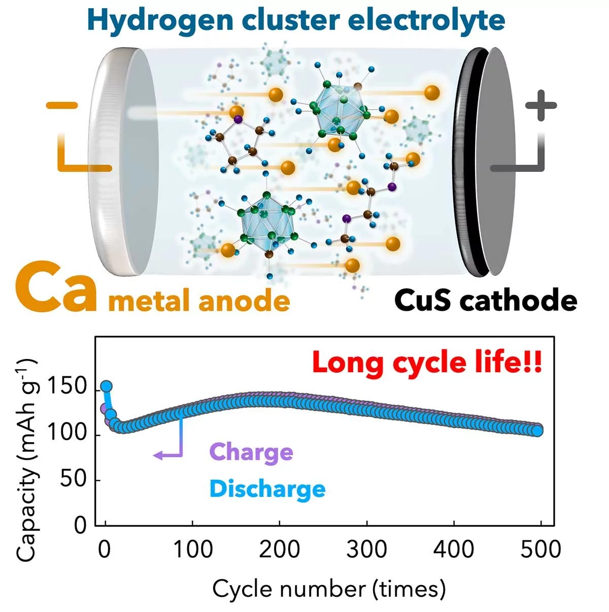 Учёные создали кальциевую батарею, она сохраняет 92% ёмкости после 500 циклов заряда